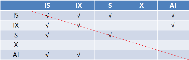 table-locks-compatible-matrix.png