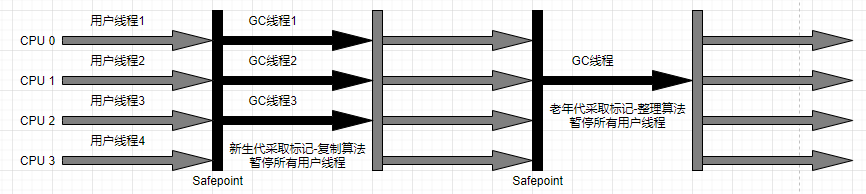ParNew/Serial Old